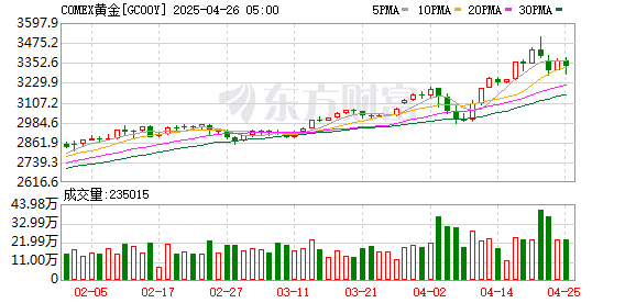 线上炒股配资 COMEX黄金期货收涨0.02% 报2364.5美元/盎司